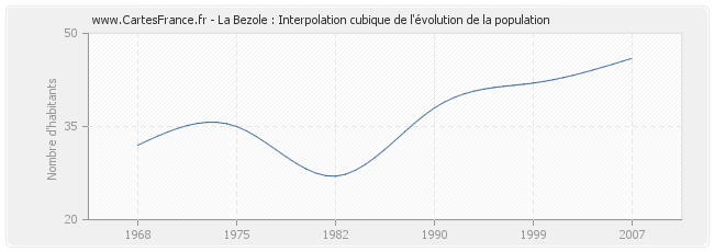 La Bezole : Interpolation cubique de l'évolution de la population